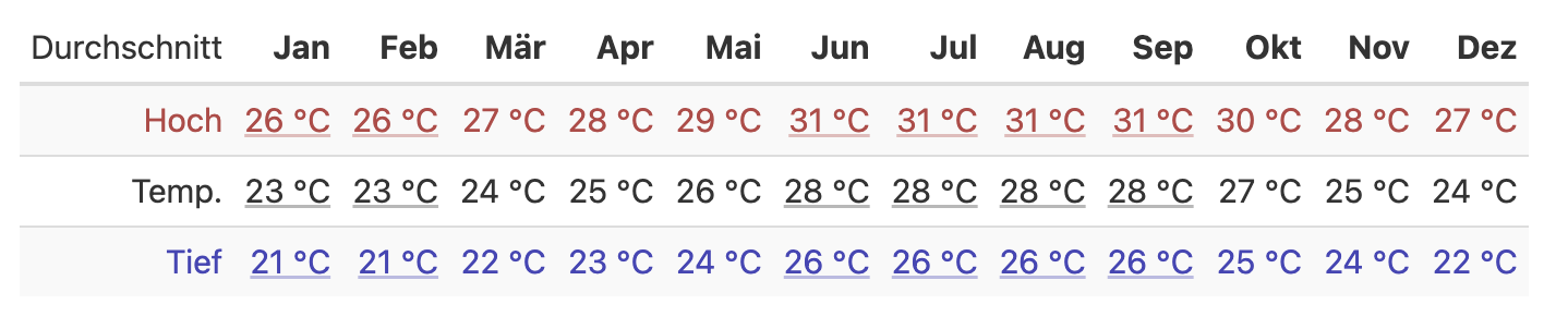 Jahrestemperatur Bahamas