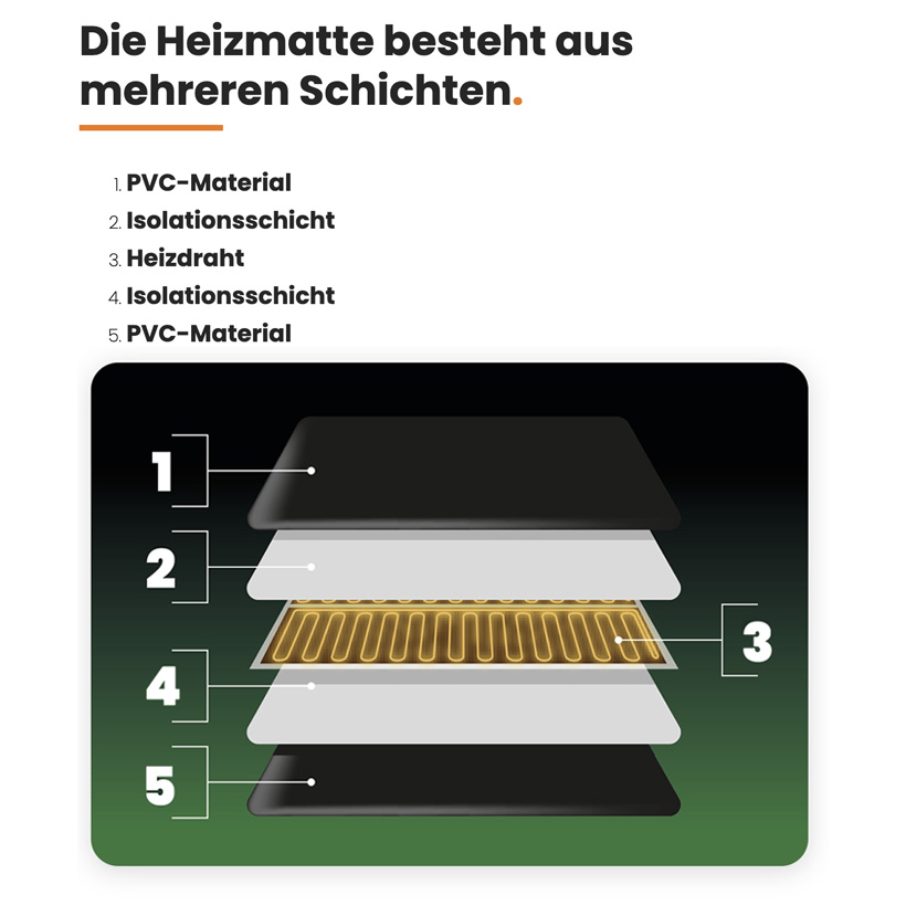 Repto Heatmat mit Thermostat-Schichten